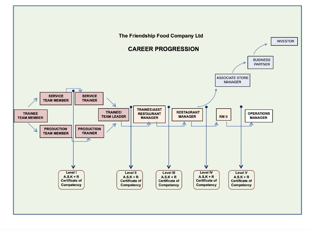 The Friendship Food Company Ltd. official career progression chart